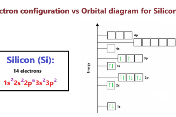 How Many Orbitals are Occupied in a Silicon Atom